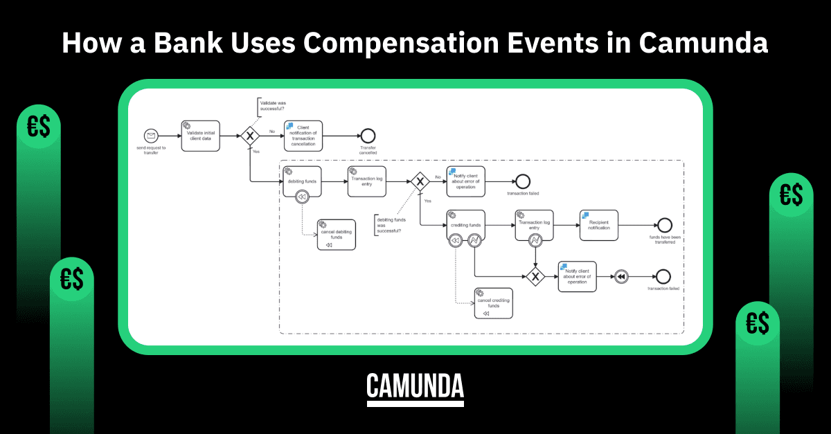How a Bank Uses Compensation Events in Camunda 8
